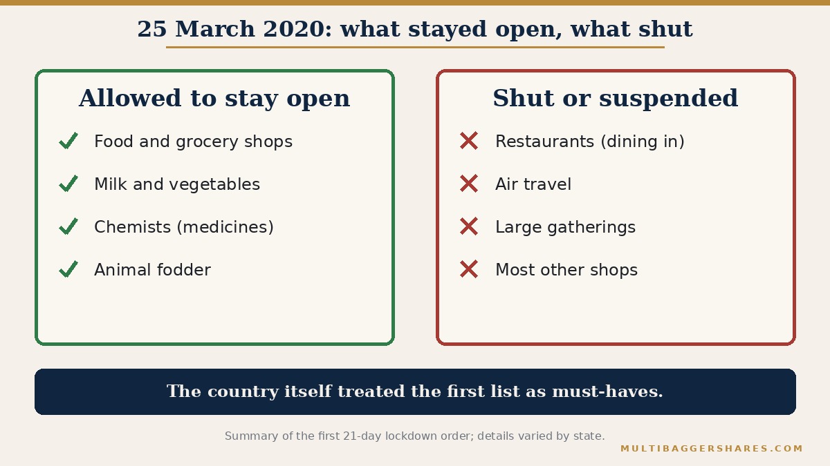 Two panels. The left panel lists what stayed open during India's 21-day lockdown that began on 25 March 2020: shops selling food, groceries, milk and vegetables, and chemists. The right panel lists what shut: restaurants for dining in, and air travel