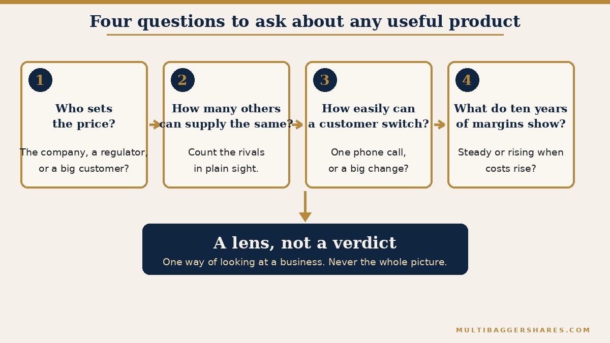A flowchart of four boxes joined by arrows. Box one asks who sets the price. Box two asks how many others can supply the same thing. Box three asks how easily a customer can switch. Box four asks what the profit record of the last ten years shows. An arrow leads on to a final box reading a lens, not a verdict